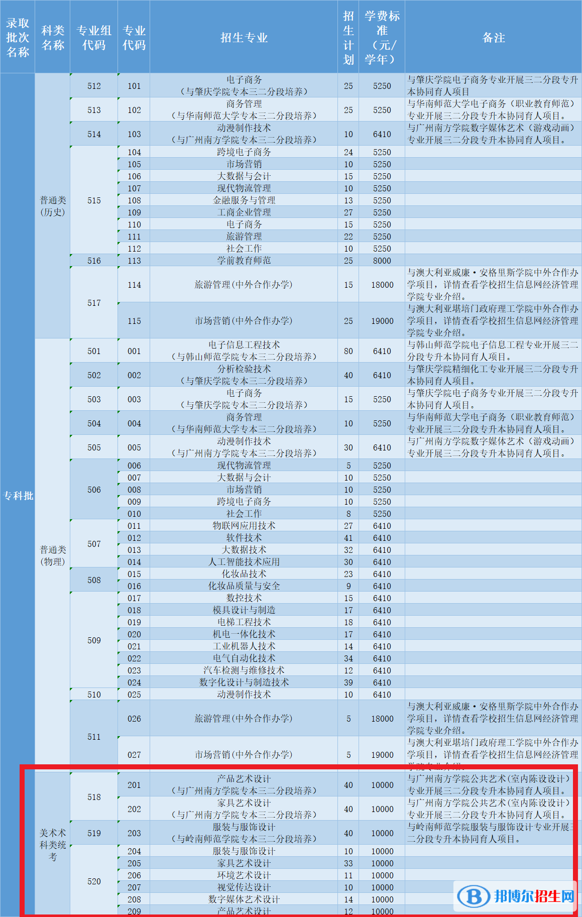 中山職業(yè)技術(shù)學(xué)院藝術(shù)類(lèi)專(zhuān)業(yè)有哪些？