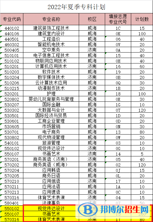 山東外事職業(yè)大學(xué)藝術(shù)類專業(yè)有哪些？