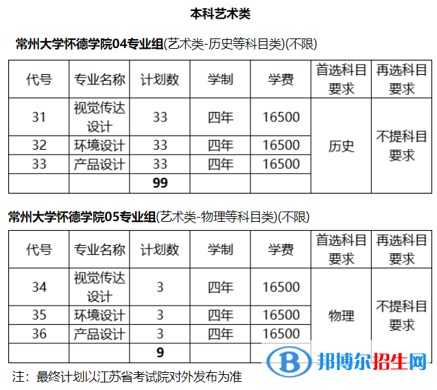 常州大學懷德學院藝術(shù)類專業(yè)有哪些？