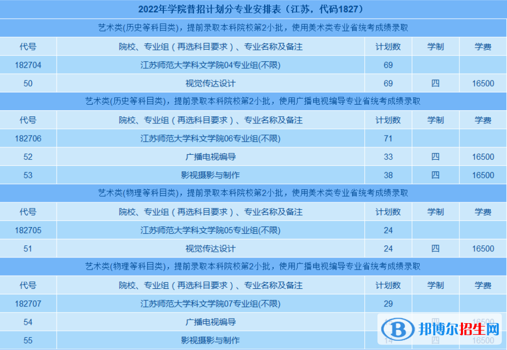 江蘇師范大學(xué)科文學(xué)院藝術(shù)類專業(yè)有哪些？