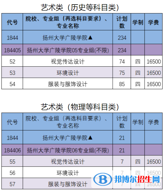 揚州大學廣陵學院藝術(shù)類專業(yè)有哪些？