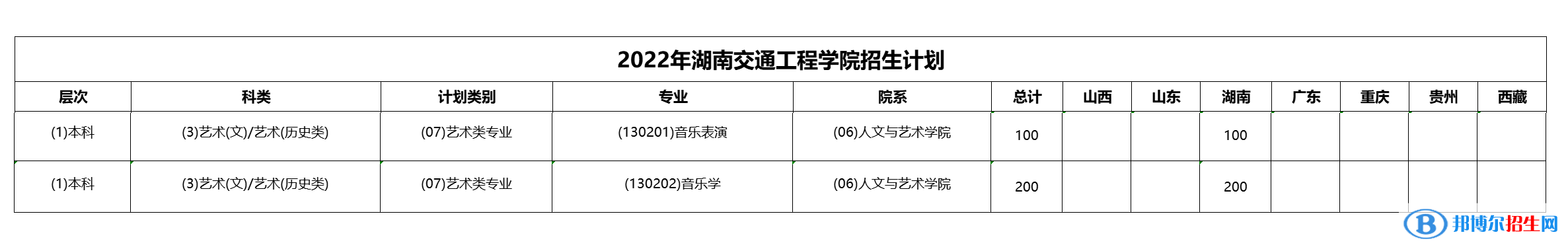 湖南交通工程學(xué)院藝術(shù)類專業(yè)有哪些？