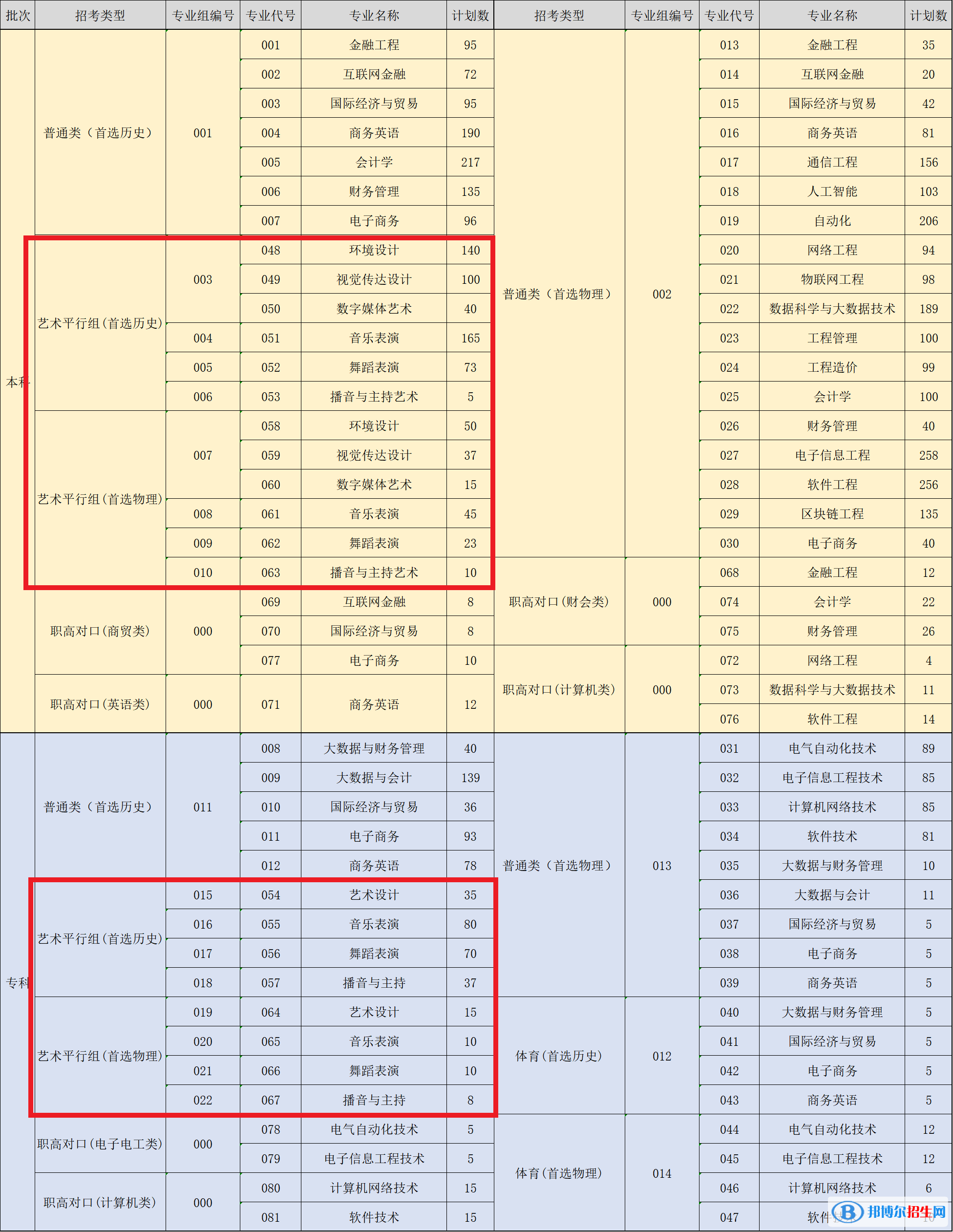 湖南信息學(xué)院藝術(shù)類專業(yè)有哪些？