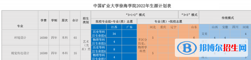 中國(guó)礦業(yè)大學(xué)徐海學(xué)院藝術(shù)類專業(yè)有哪些？