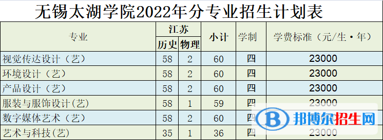無(wú)錫太湖學(xué)院藝術(shù)類(lèi)專(zhuān)業(yè)有哪些？