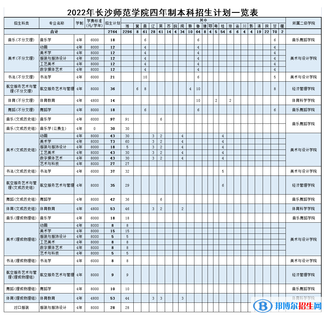 長沙師范學(xué)院藝術(shù)類專業(yè)有哪些？