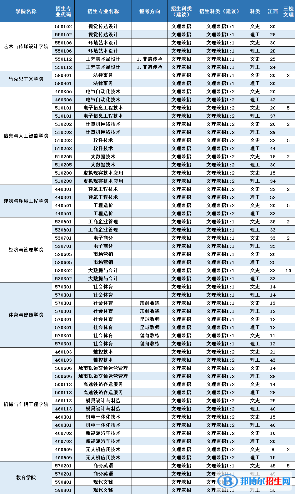 南昌工學(xué)院藝術(shù)類專業(yè)有哪些？