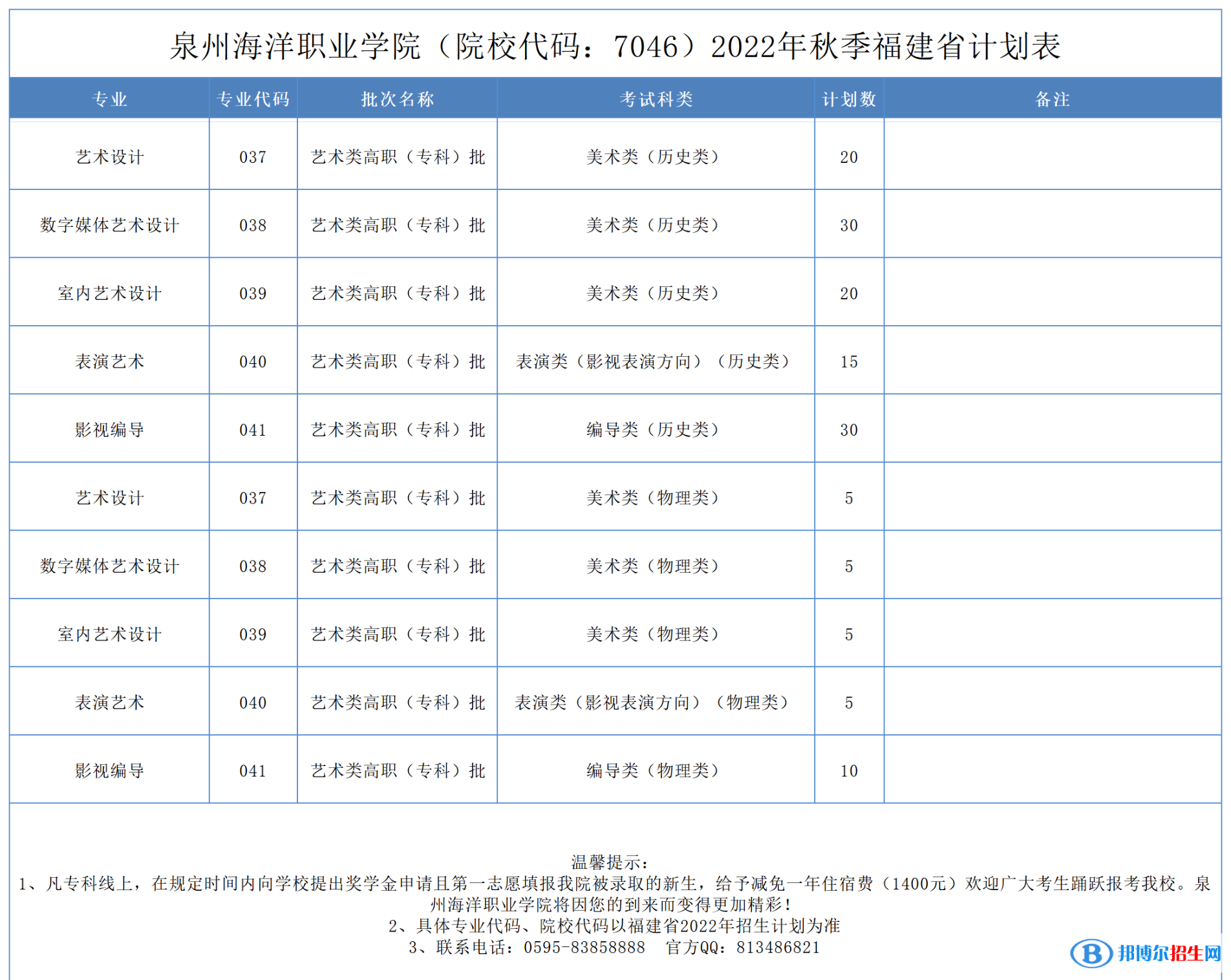 泉州海洋職業(yè)學(xué)院藝術(shù)類專業(yè)有哪些？