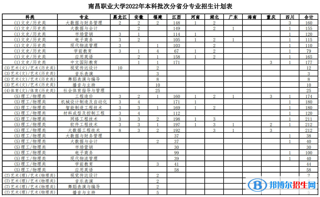 南昌職業(yè)大學(xué)藝術(shù)類專業(yè)有哪些？