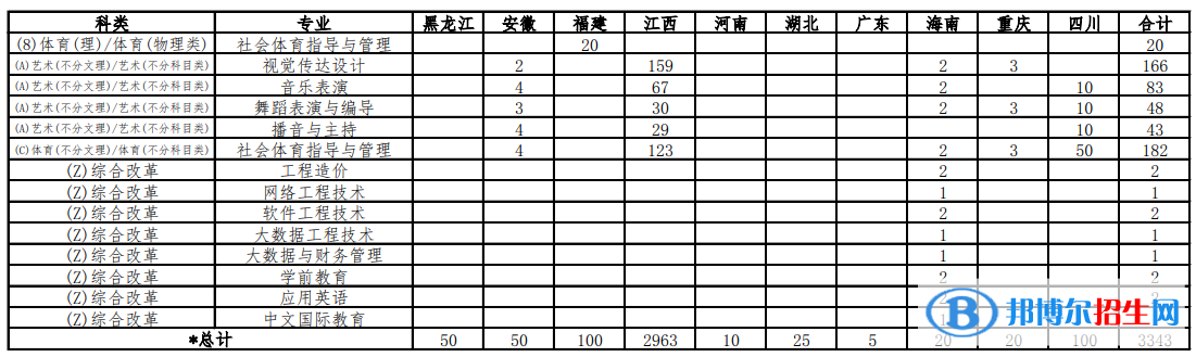 南昌職業(yè)大學(xué)藝術(shù)類專業(yè)有哪些？