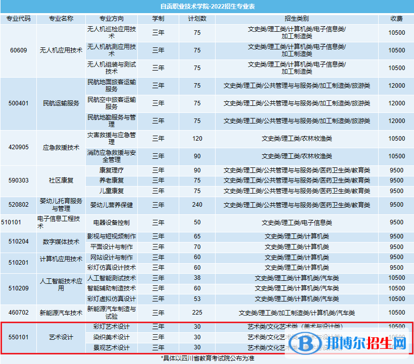 自貢職業(yè)技術(shù)學(xué)院藝術(shù)類專業(yè)有哪些？