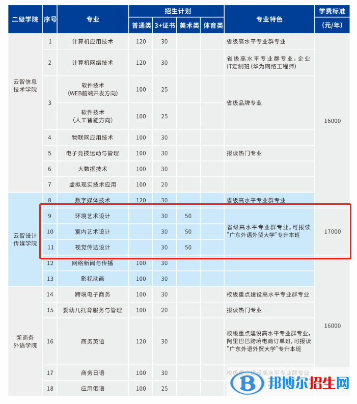 廣州華南商貿(mào)職業(yè)學(xué)院藝術(shù)類(lèi)專(zhuān)業(yè)有哪些？