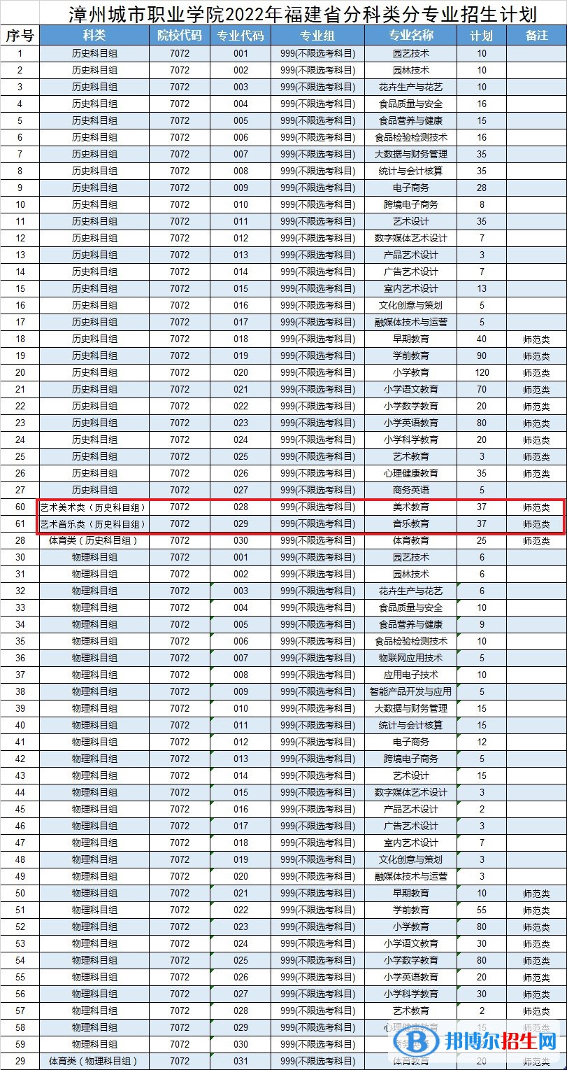 漳州城市職業(yè)學院藝術類專業(yè)有哪些？