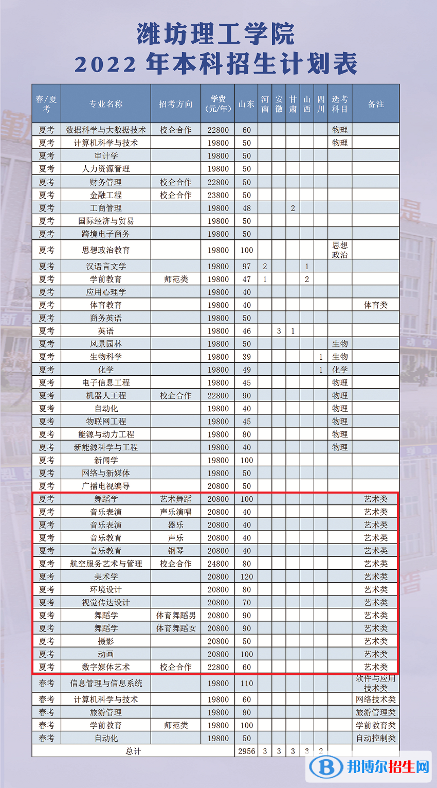 濰坊理工學(xué)院藝術(shù)類專業(yè)有哪些？