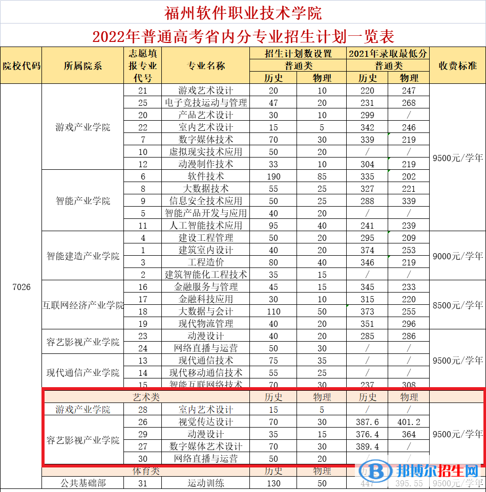 福州軟件職業(yè)技術(shù)學(xué)院藝術(shù)類專業(yè)有哪些？