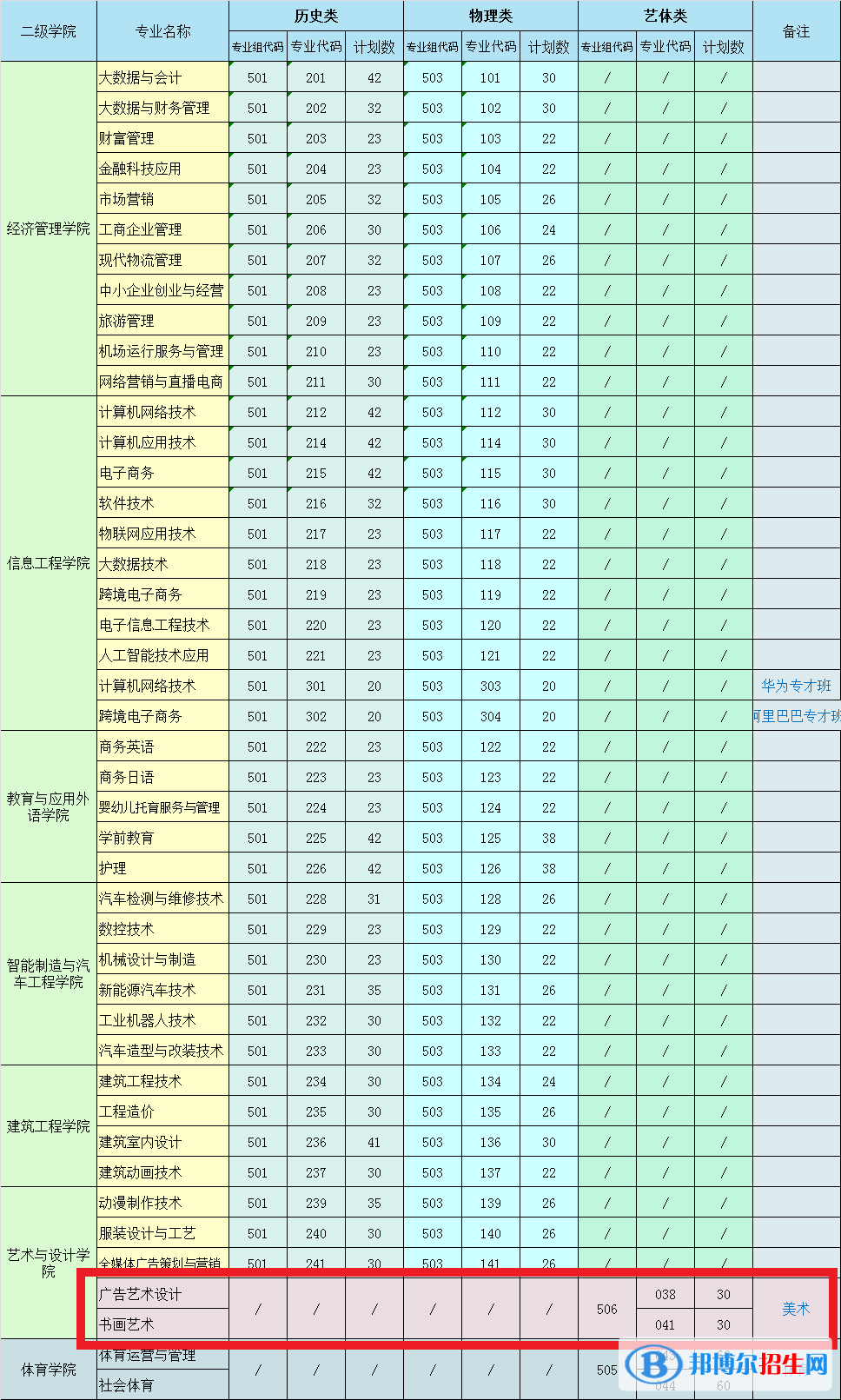 惠州經(jīng)濟(jì)職業(yè)技術(shù)學(xué)院藝術(shù)類專業(yè)有哪些？