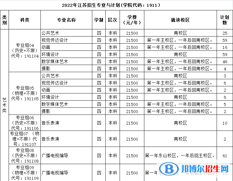 三江學(xué)院藝術(shù)類專業(yè)有哪些？