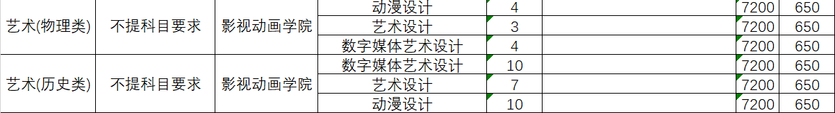 廈門城市職業(yè)學(xué)院藝術(shù)類專業(yè)有哪些？