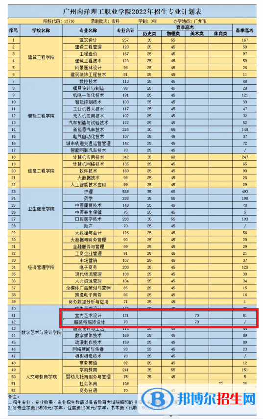 廣州南洋理工職業(yè)學院藝術(shù)類專業(yè)有哪些？