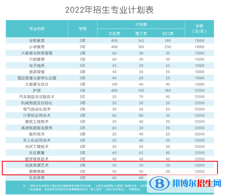 四川應用技術職業(yè)學院藝術類專業(yè)有哪些？