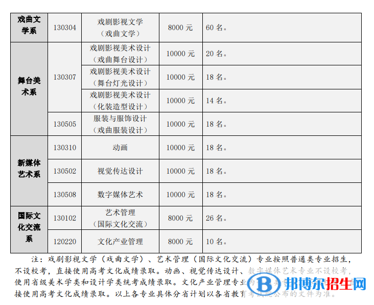 2022年中國戲曲學院藝術(shù)類專業(yè)有哪些？