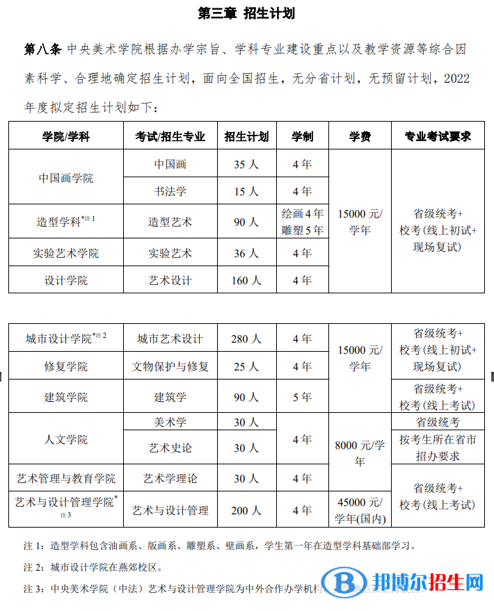 2022年中央美術(shù)學(xué)院藝術(shù)類專業(yè)有哪些？