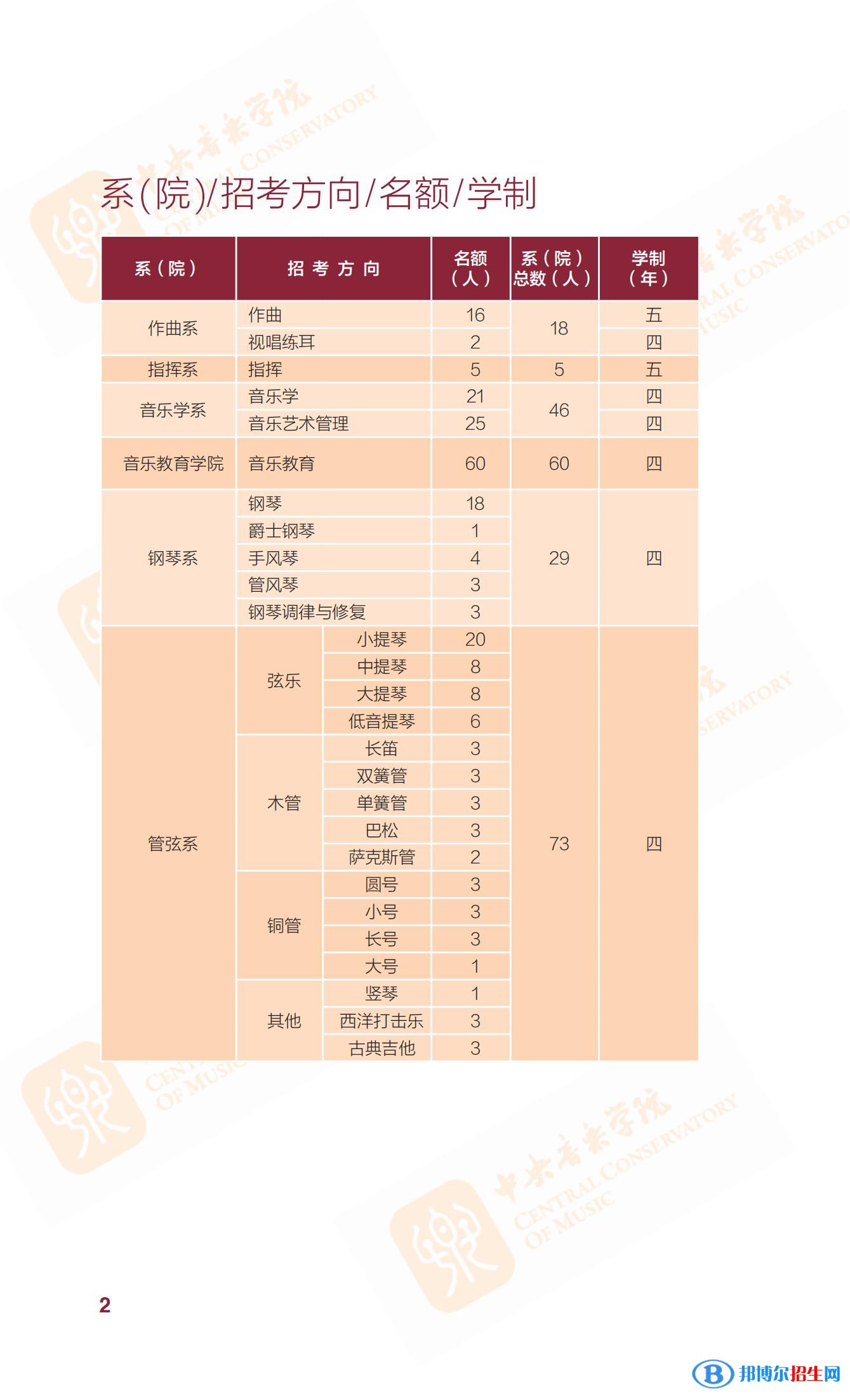 2022年中央音樂學院藝術(shù)類專業(yè)有哪些？