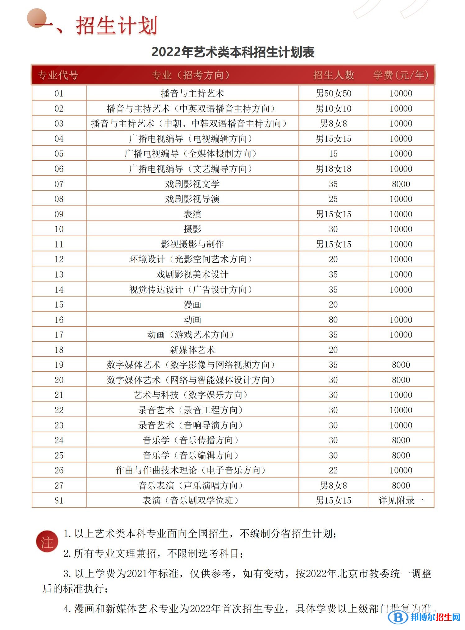 2022年中國(guó)傳媒大學(xué)藝術(shù)類專業(yè)有哪些？