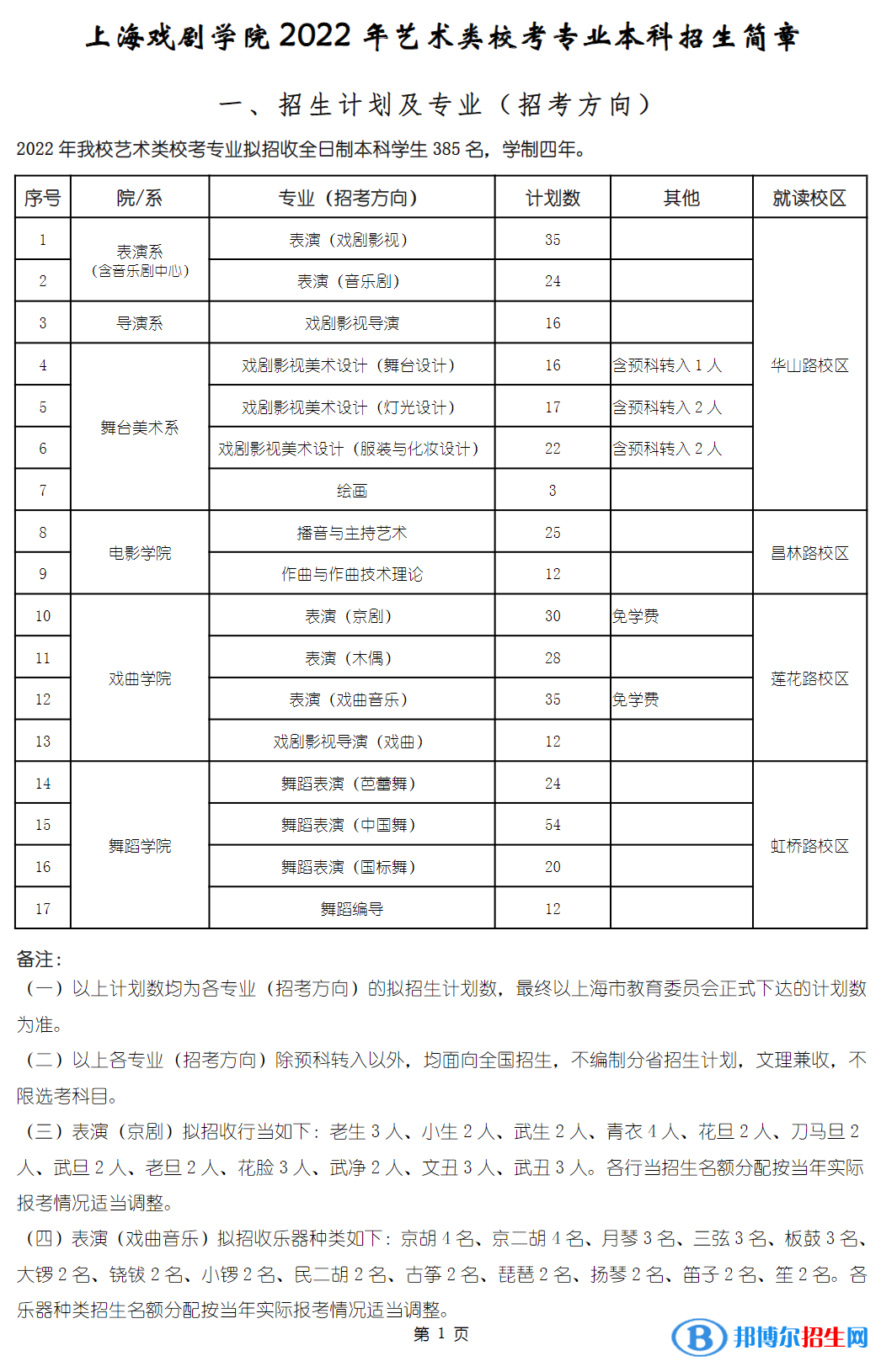 2022年上海戲劇學(xué)院藝術(shù)類專業(yè)有哪些？