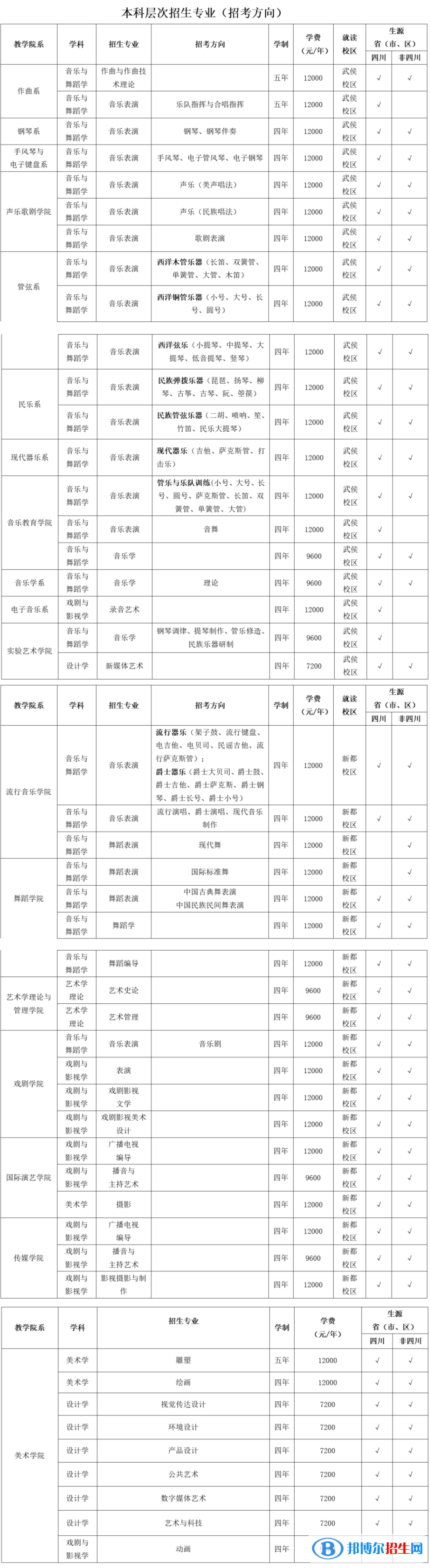 2022年四川音樂(lè)學(xué)院藝術(shù)類專業(yè)有哪些？