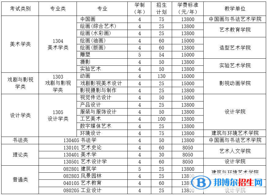 2022年四川美術(shù)學(xué)院藝術(shù)類專業(yè)有哪些？