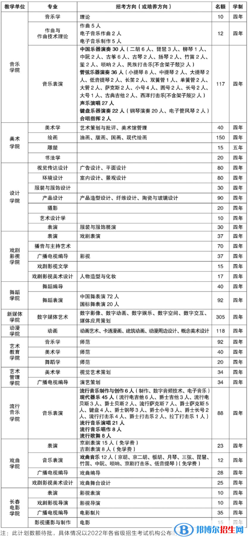 2022年吉林藝術(shù)學(xué)院藝術(shù)類專業(yè)有哪些？