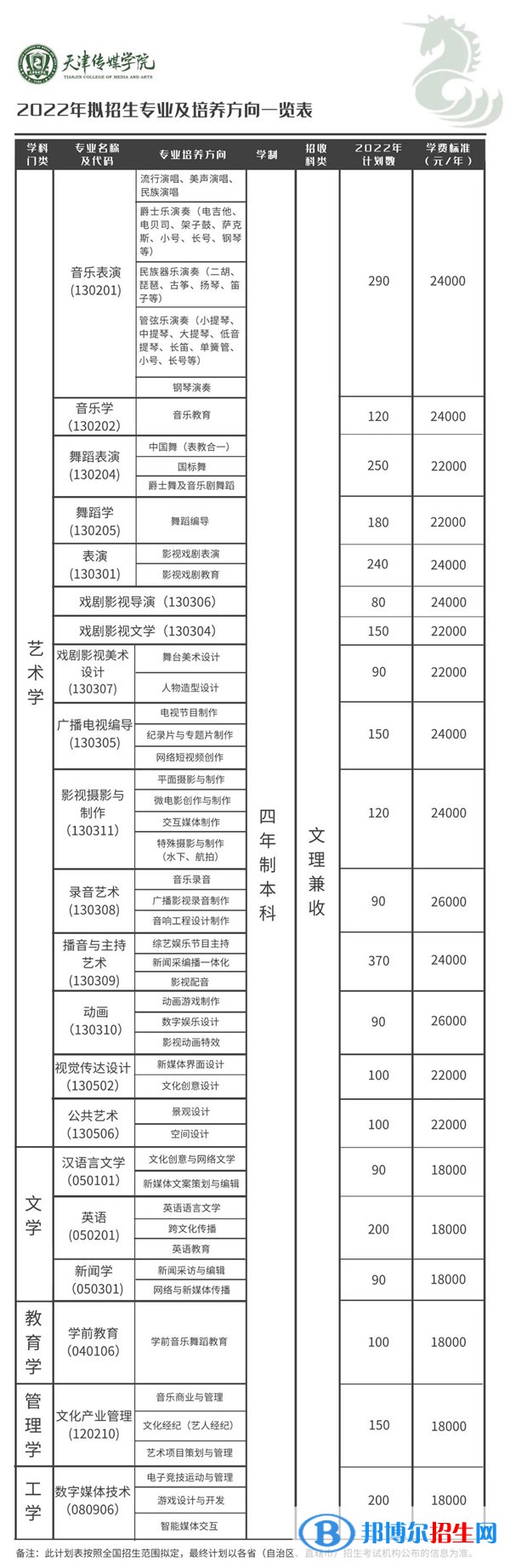 2022年天津傳媒學(xué)院藝術(shù)類專業(yè)有哪些？