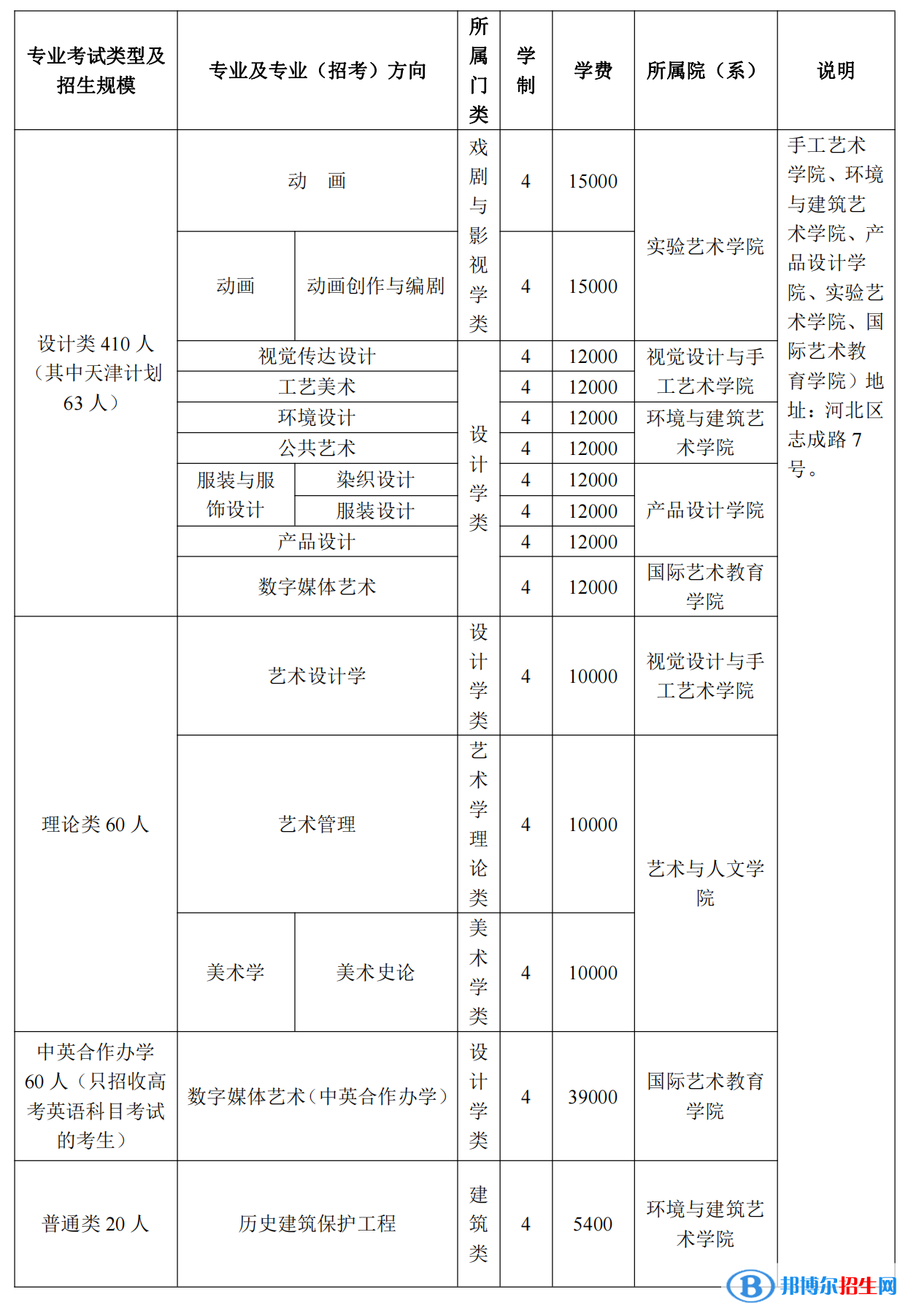 2022年天津美術(shù)學(xué)院藝術(shù)類(lèi)專(zhuān)業(yè)有哪些？