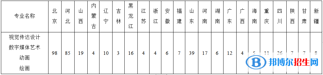 2022年北京印刷學(xué)院藝術(shù)類專業(yè)有哪些？