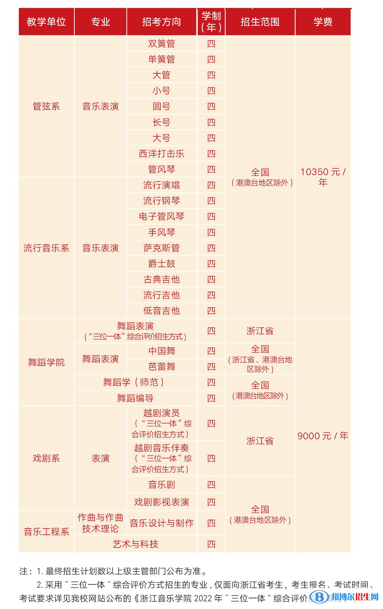 2022年浙江音樂學(xué)院藝術(shù)類專業(yè)有哪些？