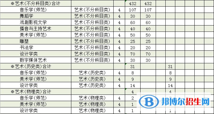 廊坊師范學(xué)院藝術(shù)類專業(yè)有哪些？