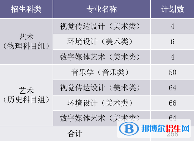 廈門華廈學院藝術類專業(yè)有哪些？