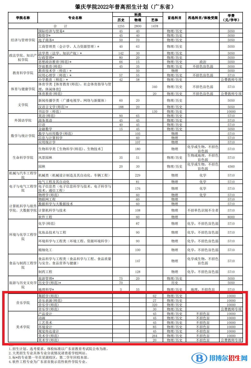 肇慶學(xué)院藝術(shù)類專業(yè)有哪些？