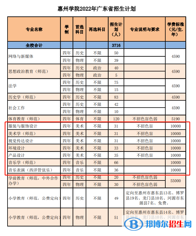 惠州學(xué)院藝術(shù)類專業(yè)有哪些？