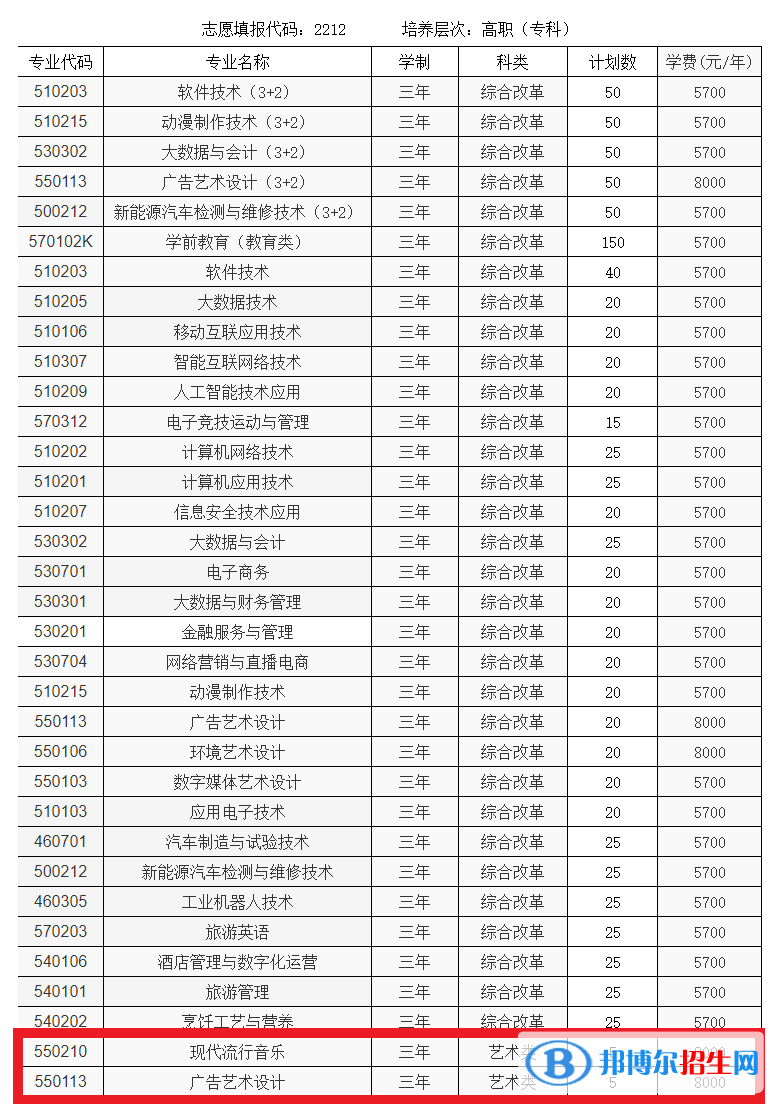 海南軟件職業(yè)技術(shù)學(xué)院藝術(shù)類專業(yè)有哪些？
