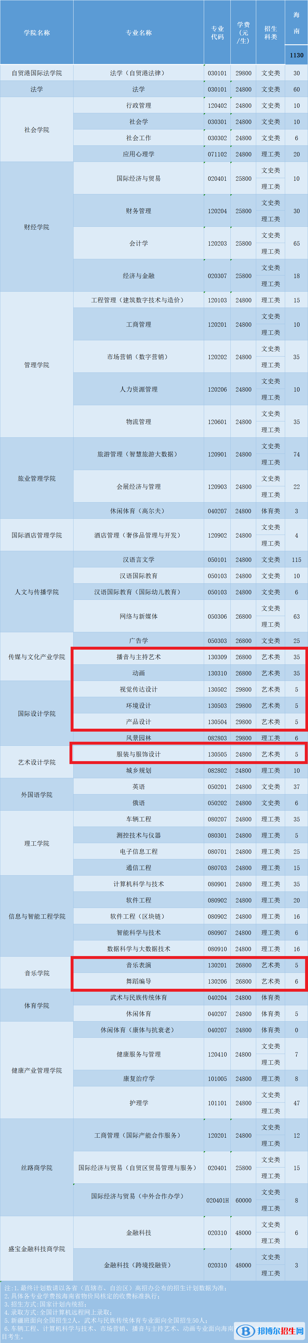 三亞學(xué)院藝術(shù)類專業(yè)有哪些？