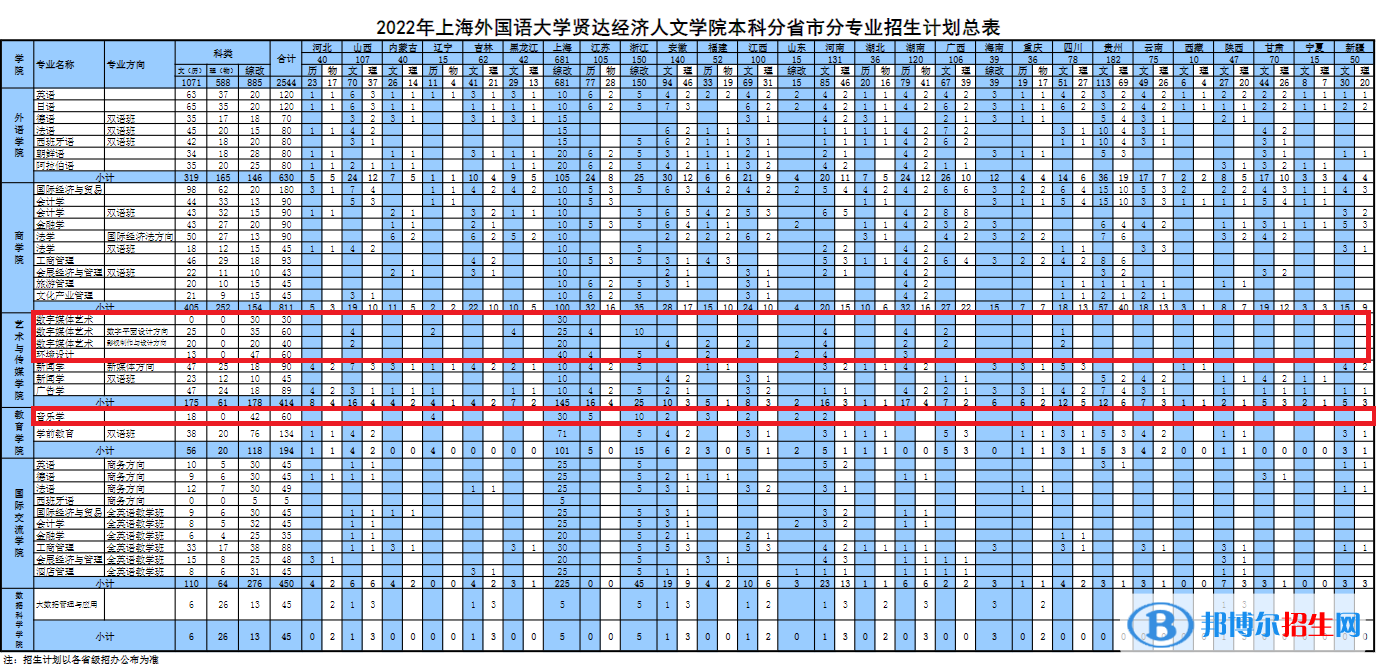 上海外國語大學(xué)賢達(dá)經(jīng)濟(jì)人文學(xué)院藝術(shù)類專業(yè)有哪些？