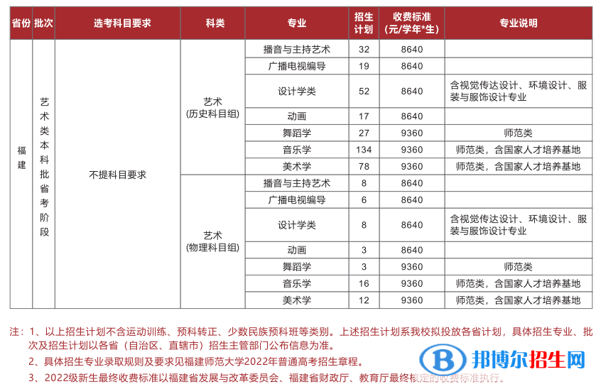 福建師范大學藝術類專業(yè)有哪些？