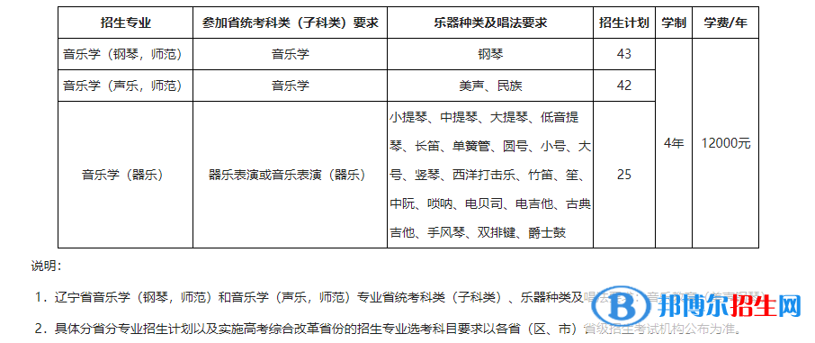 2022年?yáng)|北師范大學(xué)藝術(shù)類專業(yè)有哪些？