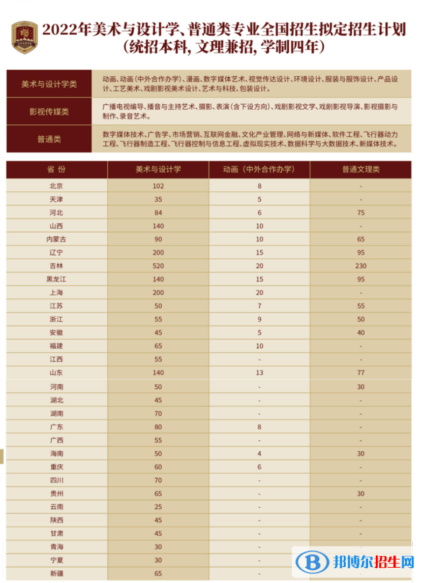 2022年吉林動(dòng)畫學(xué)院藝術(shù)類專業(yè)有哪些？