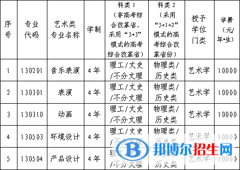 2022年遼寧科技大學(xué)藝術(shù)類(lèi)專(zhuān)業(yè)有哪些？
