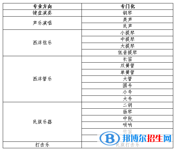 2022年東北大學(xué)藝術(shù)類專業(yè)有哪些？