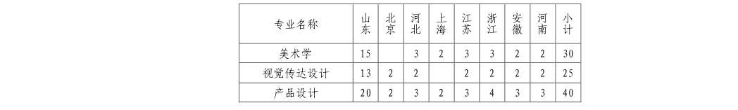 2022年山東大學(xué)藝術(shù)類專業(yè)有哪些？