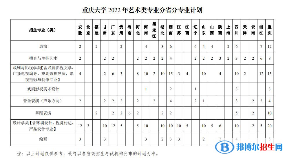 2022年重慶大學藝術類專業(yè)有哪些？
